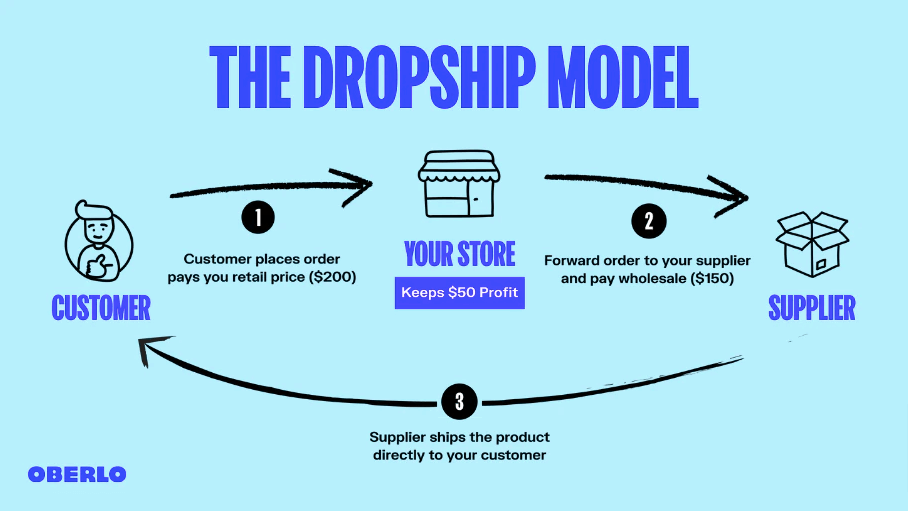 how does dropshipping work